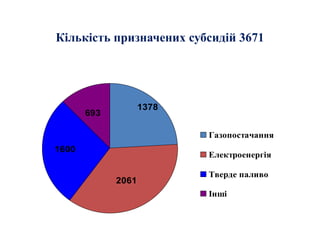 Кількість призначених субсидій 3671
2061
1600
693
1378
Газопостачання
Електроенергія
Тверде паливо
Інші
 