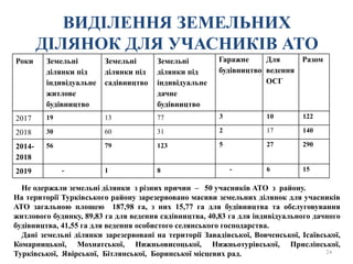 ВИДІЛЕННЯ ЗЕМЕЛЬНИХ
ДІЛЯНОК ДЛЯ УЧАСНИКІВ АТО
24
Роки Земельні
ділянки під
індивідуальне
житлове
будівництво
Земельні
ділянки під
садівництво
Земельні
ділянки під
індивідуальне
дачне
будівництво
Гаражне
будівництво
Для
ведення
ОСГ
Разом
2017 19 13 77 3 10 122
2018 30 60 31 2 17 140
2014-
2018
56 79 123 5 27 290
2019 - 1 8 - 6 15
Не одержали земельні ділянки з різних причин – 50 учасників АТО з району.
На території Турківського району зарезервовано масиви земельних ділянок для учасників
АТО загальною площею 187,98 га, з них 15,77 га для будівництва та обслуговування
житлового будинку, 89,83 га для ведення садівництва, 40,83 га для індивідуального дачного
будівництва, 41,55 га для ведення особистого селянського господарства.
Дані земельні ділянки зарезервовані на території Завадівської, Вовченської, Ісаївської,
Комарницької, Мохнатської, Нижньовисоцької, Нижньотурівської, Присліпської,
Турківської, Явірської, Бітлянської, Боринської місцевих рад.
 