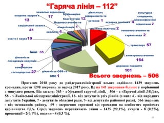 транспорт 57
електропостачання
164
дорожнє покриття
101
комунальне
господарство 27 діяльність ОВВ та
ОМС 1
діяльність
посадовців корупція
3
Інші 35
освіта і наука19
соціальний захист
41
охорона здоров'я
13
екологія 4
Будівництво
благоустрій 12
аграрна політика 4Водопостачання та
каналізація 1
земельні відносини
17
діяльність
підприємств та
установ 1
житлова політика 2
культурна
спадщина,
міжконфесійні
відносини 2
теплопостачання та
гаряча вода 2
Всього звернень – 506
49
Протягом 2018 року до райдержадміністрації всього надійшло 1439 звернень
громадян, проти 1298 звернень за період 2017 року. Це на 141 звернення більше у порівнянні
з минулим роком. Від загалу: 363 - з Урядової гарячої лінії, 506 - з «Гарячої лінії ЛОДА»,
58 - з Львівської облдержадміністрації, 18- від депутатів усіх рівнів (з них: 4 - від народних
депутатів України, 7 - депутатів обласної ради, 7- від депутатів районної ради), 366 звернень
- від мешканців району, 69 - звернення отримані від громадян на особистих прийомах
керівництва РДА. Серед звернень переважають заяви – 1425 (99,1%), скарги - 8 (0,5%),
пропозиції - 2(0,1%), подяки - 4 (0,3 %).
 