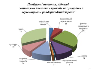 Проблемні питання, підняті
жителями населених пунктів на зустрічах з
керівництвом райдержадміністрації
соціальний
захист 7
пасажирське
перевезення
15 ремонт
дорожнього
покриття
59
Освіта
24
агропромисловий
розвиток
1
земельні питання
2
охорона
здоров'я
24
культура
18
інші
73
51
.
 