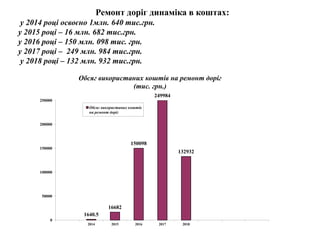Ремонт доріг динаміка в коштах:
у 2014 році освоєно 1млн. 640 тис.грн.
у 2015 році – 16 млн. 682 тис.грн.
у 2016 році – 150 млн. 098 тис. грн.
у 2017 році – 249 млн. 984 тис.грн.
у 2018 році – 132 млн. 932 тис.грн.
1640.5
16682
150098
249984
132932
0
50000
100000
150000
200000
250000
2014 2015 2016 2017 2018
Обсяг використаних коштів на ремонт доріг
(тис. грн.)
Обсяг використаних коштів
на ремонт доріг
 