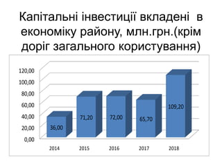 Капітальні інвестиції вкладені в
економіку району, млн.грн.(крім
доріг загального користування)
0,00
20,00
40,00
60,00
80,00
100,00
120,00
2014 2015 2016 2017 2018
36,00
71,20 72,00 65,70
109,20
 