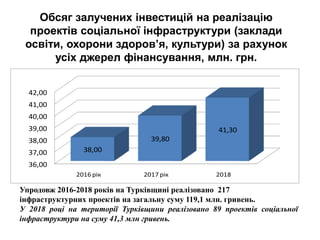 Обсяг залучених інвестицій на реалізацію
проектів соціальної інфраструктури (заклади
освіти, охорони здоров’я, культури) за рахунок
усіх джерел фінансування, млн. грн.
36,00
37,00
38,00
39,00
40,00
41,00
42,00
2016 рік 2017 рік 2018
38,00
39,80
41,30
Упродовж 2016-2018 років на Турківщині реалізовано 217
інфраструктурних проектів на загальну суму 119,1 млн. гривень.
У 2018 році на території Турківщини реалізовано 89 проектів соціальної
інфраструктури на суму 41,3 млн гривень.
 