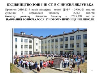 БУДІВНИЦТВО ЗОШ І-ІІІ СТ. В С.НИЖНЯ ЯБЛУНЬКА
Протягом 2016-2017 років вкладено: кошти ДФРР - 3990,321 тис.грн.
субвенції з державного бюджету – 1421,6 тис.грн.
бюджету розвитку обласного бюджету – 2515,028 тис.грн.
НАВЧАННЯ РОЗПОЧАЛОСЯ У НОВОМУ ПРИМІЩЕННІ ШКОЛИ
63
 