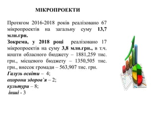 МІКРОПРОЕКТИ
Протягом 2016-2018 років реалізовано 67
мікропроектів на загальну суму 13,7
млн.грн.
Зокрема, у 2018 році реалізовано 17
мікропроектів на суму 3,8 млн.грн., в т.ч.
кошти обласного бюджету – 1881,259 тис.
грн., місцевого бюджету – 1350,505 тис.
грн., внесок громади – 563,907 тис. грн.
Галузь освіти – 4;
охорони здоров`я – 2;
культури – 8;
інші - 3
 