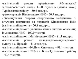 -капітальний ремонт приміщення Яблунівської
загальноосвітньої школи I—II ступенів (заміна вікон)
Турківського району – 50,6 тис.грн.
-реконструкція Бітлянського НВК – 50,7 тис.грн.
- облаштування огорожі спортивного майданчика зі
штучним покриттям на території Бітлянського НВК
(капітальний ремонт) – 50,8 тис.грн..
-капітальний ремонт (часткова заміни системи опалення)
Ільницького НВК – 100,0 тис.грн.
-капітальний ремонт Матківського НВК – 81,3 тис.грн.
-капітальний ремонт фельдшерсько-акушерського
пункту в с. Присліп – 41,2 тис.грн.
-капітальний ремонт ФАПу с. Сигловате – 91,1 тис.грн.
-капітальний ремонт СЛА в с. Бітля Турківського району
– 40,4 тис.грн.
 