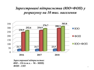0
50
100
150
200
250
300
350
2016 2017 2018
21.7 21.7 23.5
230.9
254.9
280.3
252.6
276.7
303.8
ЮО
ФОП
ЮО+ФОП
9
Зареєстровані підприємства (ЮО+ФОП) у
розрахунку на 10 тис. населення
Зареєстровані підприємства:
ЮО – 116 (в т.ч. - 96 - МПП)
ФОП - 1385
 