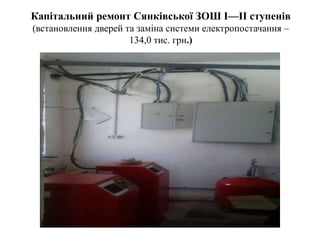 Капітальний ремонт Сянківської ЗОШ I—II ступенів
(встановлення дверей та заміна системи електропостачання –
134,0 тис. грн.)
 