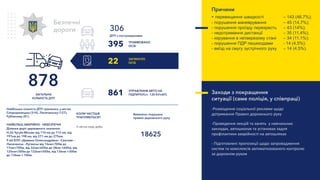 ЗАГИНУЛО
ОСІБ
УПРАВЛІННЯ АВТО НА
ПІДПИТКУ(ст. 130 КУпАП)
ТРАВМОВАНО
ОСІБ
18625
Безпечні
дороги
Заходи з покращення
ситуації (саме поліція, у співпраці)
-Розміщення соціальної реклами щодо
дотримання Правил дорожнього руху
-Проведення лекцій та занять у навчальних
закладах, автошколах та установах задля
профілактики аварійності на автошляхах
- Підготовлені пропозиції щодо запровадження
систем та комплексів автоматизованого контролю
за дорожнім рухом
.
Найбільша кількість ДТП трапилась у містах
Сєієродонецьку (314), Лисичанську (127),
Рубіжному (81).
НАЙБІЛЬШ АВАРІЙНО- НЕБЕЗПЕЧНІ
Ділянки доріг державного значення:
Н-26 Чугуїв-Мілове від 110 км до 112 км, від
197км до 198 км, від 271 км до 275км.
Р-66 КПП «Демино-Олександрівка» –Сватове –
Лисичанськ –Луганськ від 16км+700м до
17км+700м, від 32км+600м до 38км +600м, від
125км+300м до 132км+500м, від 136км +300м
до 136км + 700м.
У світлу пору доби
КОЛИ ЧАСТІШЕ
ТРАПЛЯЮТЬСЯ?
Виявлено порушень
правил дорожнього руху
Причини
- перевищення швидкості – 143 (46,7%);
- порушення маневрування – 45 (14,7%);
- порушення проїзду перехресть – 43 (14%);
- недотримання дистанції – 35 (11,4%);
- керування в нетверезому стані – 34 (11,1%);
- порушення ПДР пешеходами - 14 (4,5%);
- виїзд на смугу зустрічного руху – 14 (4,5%).
878
ЗАГАЛЬНА
КІЛЬКІСТЬ ДТП
395
22
861
306
ДТП з постраждалими
 