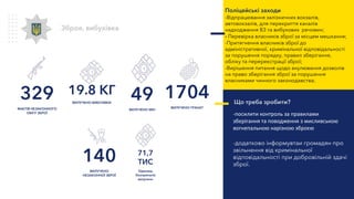 329
ФАКТІВ НЕЗАКОННОГО
ОБІГУ ЗБРОЇ
19.8 КГ
ВИЛУЧЕНО ВИБУХІВКИ
1704
ВИЛУЧЕНО ГРАНАТ
140
ВИЛУЧЕНО
НЕЗАКОННОЇ ЗБРОЇ
Зброя, вибухівка
Що треба зробити?
-посилити контроль за правилами
зберігання та поводження з мисливською
вогнепальною нарізною зброєю
-додатково інформувтаи громадян про
звільнення від кримінальної
відповідальності при добровільній здачі
зброї.
Поліцейські заходи
-Відпрацювання залізничних вокзалів,
автовокзалів, для перекриття каналів
надходження ВЗ та вибухових речовин;
- Перевірка власників зброї за місцем мешкання;
-Притягнення власників зброї до
адміністративної, кримінальної відповідальності
за порушення порядку, правил зберігання,
обліку та перереєстрації зброї;
-Вирішення питання щодо анулювання дозволів
на право зберігання зброї за порушення
власниками чинного законодавства;
49
ВИЛУЧЕНО МІН
71,7
ТИС
Одиниць
боєприпасів
вилучено
 