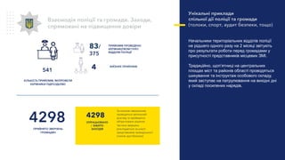 Взаємодія поліції та громади. Заходи,
спрямовані на підвищення довіри
4298
ОПРАЦЬОВАНО
/ ВЖИТО
ЗАХОДІВ
За кожним зверненням
проводиться ретельний
розгляд та приймаєтся
обґрунтоване рішення
Частина звернень
розглядається за участі
представників громадськості
(членів груп безпеки)
4 ВИЇЗНИХ ПРИЙОМІВ
Унікальні приклади
спільної дії поліції та громади
(толоки, спорт, аудит безпеки, тощо)
Начальники територіальних відділів поліції
не рідшего одного разу на 2 місяці звітують
про результати роботи перед громадами у
присутності представників місцевих ЗМІ.
Традиційно, щоп’ятниці на центральних
площах міст та районів області проводяться
шикування та інструктаж особового складу,
який заступає на патрулювання на вихідні дні
у складі посилених нарядів.
КІЛЬКІСТЬ ПРИЙОМІВ, ЯКІПРОВЕЛИ
КЕРІВНИКИ ПІДРОЗДІЛІВС
541
ПРИЙНЯТО ЗВЕРНЕНЬ
ГРОМАДЯН
4298
83/
375
ПРИЙОМІВ ПРОВЕДЕНО
КЕРІВНИЦТВОМ ГУНП/
ВІДДІЛІВ ПОЛІЦІЇ
 