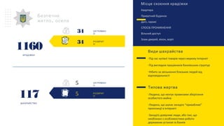 РОЗКРИТ
О
ЗАТРИМАН
О
5
5
Безпечне
,житло оселя
РОЗКРИТ
О
1160
КРАДІЖКИ
ЗАТРИМАН
О
117
ШАХРАЙСТВО
Місце скоєння крадіжки
Квартира
Приватний будинок
Дачі, гаражі
СПОСІБ ПРОНИКНЕННЯ
Вільний доступ
Злам дверей, вікон, воріт
Види шахрайства
-Під час купівлі товарів через мережу Інтернет
-Під виглядом працівників банківських структур
-Нібито за звільнення близьких людей від
відповідальності
Типова жертва
-Людина, що нехтує правилами зберігання
особистого майна
-Людина, що шукає занадто “привабливі”
пропозиції в Інтернеті
-Занадто довірливі люди, або такі, що
необізнані з особливостями роботи
державних установ та банків
34
34
 