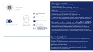 Безпека
дітей
38
ЗЛОЧИНИ ПРОТИ ДІТЕЙ
?Що робила поліція
складено 2954 адміністративних протоколів.
Відносно дорослих-2960
За не виконання обов’язків по вихованню дітей- 170;
За продаж неповнолітнім спиртних, слабоалкогольних напоїв, тютюнових
виробів - 24;
За доведення неповнолітнього до стану сп’яніння – 7
За насильство в сім’ї відносно неповнолітнього - 19.
Відносно неповнолітніх складено адмін. протоколів – 19:
Розшукано 13 безвісно-зниклих неповнолітніх.
В дитячих закладах було проведено 48 лекцій та бесід на правову тематику та на
тему дії в разі виявлення вибухонебезпечних предметів, профілактики булінгу.
( , )Що треба робити іншим службам ССД ЦССДМ
Забезпечити неухильне виконання порядку розгляду звернень та повідомлень з
приводу жорсткого поводження з дітьми або загрози його вчинення.
Проводити обстеження умов проживання дитини в разі скоєння насильства,
жорстокого поводження з нею або існування реальної загрози його вчинення.
Обстеження сімей, які опинились у складних життєвих обставинах, з метою
виявлення фактів насильства в сім’ї відносно дітей та залучення їх до найгірших
форм праці.
?Що треба зробити
Спільно з службою у справах дітей виявляти бездоглядних та безпритульних
дітей, які жебракують.
Проводити регулярно перевірки за місцем проживання неповнолітніх, які
перебувають на профілактичному обліку в з метою контролю їхнього
поводження і місцезнаходження.
Проводити заходи з виявлення неблагополучних родин, перевіряти їх за місцем
проживання з метою недопущення здійснення протиправних дій з боку
неповнолітніх і в їхньому відношенні.
13 Випадків зникнення
дітей
СІМЕЙНЕ
НАСИЛЬСТВО
ЗА УЧАСТІ ДІТЕЙ
19
38 Злочинів проти дітей
13 Знайдено дітей
Випадки накладення
стягнення за продаж
алкоголю дітям
24
 