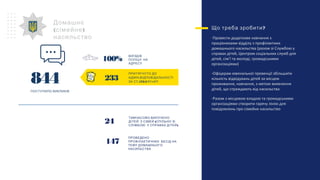 Домашнє
( )сімейне
насильство
844
ПОСТУПИЛО ВИКЛИКІВ
ВИЇЗДІВ
ПОЛІЦІЇ НА
АДРЕСУ
ПРОВЕДЕНО
ПРОФІЛАКТИЧНИХ БЕСІД НА
ТЕМУ ДОМАШНЬОГО
НАСИЛЬСТВА
ТИМЧАСОВО ВИЛУЧЕНО
(ДІТЕЙ З СІМЕЙ СПІЛЬНО ЗІ
)СЛІЖБОЮ У СПРАВАХ ДІТЕЙ
?Що треба зробити
-Провести додаткове навчання з
працівниками відділу з профілактики
домашнього насильства (разом зі Службою у
справах дітей, Центром соціальних служб для
дітей, сім’ї та молоді, громадськими
організаціями)
-Офіцерам ювенальної превенції збільшити
кількість відвідувань дітей за місцем
проживання, навчання, з метою виявлення
дітей, що страждають від насильства
-Разом з місцевою владою та громадськими
організаціями створити гарячу лінію для
повідомлень про сімейне насильство
ПРИТЯГНУТО ДО
.АДМІН ВІДПОВІДАЛЬНОСТІ
.173-2ЗА СТ КУпАП
233
100%
24
147
 