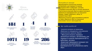 181
, ’ПОДІЇ ПОВ ЯЗАНІ ЗІ
ЗБРОЄЮ
1
,ПОДІЇ
’ПОВ ЯЗАНІ З
ВИБУХІВКО
Ю
1
, ’ПОДІЇ ПОВ ЯЗАНІ З
ВИБУХОНЕБЕЗПЕЧНИМ
И ПРЕДМЕТАМИ
1071
КІЛЬКІСТЬ
ЗАРЕЄСТРОВАНОЇ
ЗБРОЇ
19
ВИЛУЧЕНО
НЕЗАКОННОЇ
ЗБРОЇ
286
ДОБРОВІЛЬНО ЗДАНО
,ЗБРОЇ ВИБУХІВКИ
,Зброя
вибухівка
?Що треба зробити
-посилити контроль за правилами
зберігання та поводження з мисливською
вогнепальною нарізною зброєю
- Збільшити кількість перевірок
залізничного вокзалу, автовокзалів, для
перекриття каналів надходження ВЗ та
вибухових речовин;
-Додатково інформувати громадян про
звільнення від кримінальної
відповідальності за добровільну здачу
зброї.
Поліцейські заходи
-Відпрацювання залізничних вокзалів,
автовокзалів, для перекриття каналів
надходження ВЗ та вибухових речовин;
- Перевірка власників зброї за місцем мешкання;
-Притягнення власників зброї до адміністративної,
кримінальної відповідальності за порушення
порядку, правил зберігання, обліку та
перереєстрації зброї;
-Вирішення питання щодо анулювання дозволів
на право зберігання зброї за порушення
власниками чинного законодавства;
4
Кілограми
вибухівки
вилучено
1359
Одиниць
боєприпасів
вилучено
 