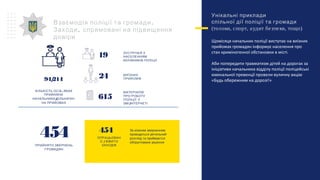 .Взаємодія поліції та громади
,Заходи спрямовані на підвищення
довіри
454
ОПРАЦЬОВАН
/О ВЖИТО
ЗАХОДІВ
За кожним зверненням
проводиться ретельний
розгляд та приймаєтся
обґрунтоване рішення
МАТЕРІАЛІВ
ПРО РОБОТУ
ПОЛІЦІЇ У
/ЗМІ ІНТЕРНЕТІ
615
ЗУСТРІЧЕЙ З
НАСЕЛЕННЯМ
КЕРІВНИКІВ ПОЛІЦІЇ
19
24 ВИЇЗНИХ
ПРИЙОМІВ
Унікальні приклади
спільної дії поліції та громади
(толоки, спорт, аудит безпеки, тощо)
Щомісяця начальник поліції виступає на виїзних
прийомах громадян інформує населення про
стан криміногенної обстановки в місті.
Аби попередити травматизм дітей на дорогах за
ініціативи начальника відділу поліції поліцейські
ювенальної превенції провели вуличну акцію
«Будь обережним на дорозі!»
,КІЛЬКІСТЬ ОСІБ ЯКИХ
ПРИЙНЯЛИ
/НАЧАЛЬНИКИ ДІЛЬНИЧНІ
НА ПРИЙОМАХ
94/214
ПРИЙНЯТО ЗВЕРНЕНЬ
ГРОМАДЯН
454
 