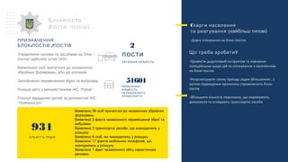 ПРИЗНАЧЕННЯ
- /БЛОК ПОСТІВ ПОСТІВ
Управляння силами та засобами на блок –
постах здійснює штаб ООС.
Виявлення осіб причетних до незаконних
збройних формувань, або до злочинів
Запобігання перевезенню зброї та вибухівки
Розшук авто з використанням АІС “Рубіж”
Розшук вкрадених речей за допомогою АІС
“Номерна річ”
-Блок пости
/пости поліції Cкарги населення
та реагування (найбільш типові)
-Довге очікування на блок-постах
?Що треба зробити
-Провести додатковий інструктаж та навчання
поліцейських щодо дій та спілкування з населенням
на блок-постах
-Реорганізувати схему проїзду задля збільшення , з
метою підвищення пропускну спроможність блок-
постів
-Збільшити кількість персоналу, що перевіряють
документи та оглядають транспортні засоби
ЗАГАЛЬНА КІЛЬКІСТЬ
2
пости
ПРИБЛИЗНА
КІЛЬКІСТЬ
ПЕРЕВІРЕНОГО
ТРАНСПОРТУ
51601
…Виявлено
Виявлено 36 осіб причетних до незаконних збройних
формувань
Виявлено 2 факта незаконного переміщення зброї та
вибухівки
Виявлено 3 транспортні засоби, що знаходились у
розшуку
Виявлено 6 осіб, які знаходились у розшуку
Виявлено 17 фактів мобільних телефонів, що
знаходились у розшуку
Виявлено 1 факт незаконного обігу наркотичних
речовин
931
КІЛЬКІСТЬ ПОДІЙ
 