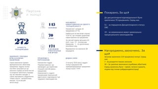 . ?Покарано За що
До дисциплінарної відповідальності було
притягнено 70 працівників. Серед них:
51 - за порушення Дисциплінарного статусу
ОВС
19 - за невиконання вимог кримінально-
процесуального законодавства
Персона
л поліції
З ДОСВІДОМ
РОБОТИ БІЛЬШ
3НІЖ РОКИ
ЧОЛОВІКИ
ЖІНКИ
Окрім виконання прямих
функціональних обов’язків,
працівники відділу поліції
постійно залучаються до
несення служби на блок-постах
та охорони публічного порядку
під час масових заходів, а
також чергування у відділеннях
“Нової пошти”, залізничному
вокзалі та на міській
автостанції.
ЗАДІЯННЯ У ЗАХОДАХ
КРІМ ОСНОВНИХ
’ОБОВ ЯЗКІВ
Некомплект кадрів
Перевантаження, що
призводить до перевтоми
Низький освітній рівень
працівників
Неможливість надати
працівникам повноцінний
відпочинок у відповідності до
трудового законодавства
ПРОБЛЕМИ З
ПЕРСОНАЛОМ
З початку 2018 року у відділі
поліції працювали 60
прикомандированих працівника
поліції інших ГУНП
ДОДАНІ СИЛИ
.НЕКОМЛЕКТ
НАВАНТАЖЕННЯ НА ОДНОГО
ПОЛІЦЕЙСЬКОГО
Некомплект складає 42
працівників (17 %)
Найбільше не вистачає слідчих
12,8 %), що створює додаткове
навантаження на працівників
За звітний період звільнено 43
осіб, з них: 13 – за власним
бажанням, 1 – по досягненню
пенсійного віку.
Відправлено на навчання 38
кандидатів , .Нагороджено заохочено За
?що
Загалом заохочено 114 працівника поліції. Серед
них:
7 - За розкриття тяжких злочинів
34 – За сумлінне виконання службових обов’язків
Серед заохочень були – премії, почесні грамоти,
подяки від голови райдержадміністрації
145
70
171КІЛЬКІСТЬ
ПОЛІЦЕЙСЬКИХ
272
 