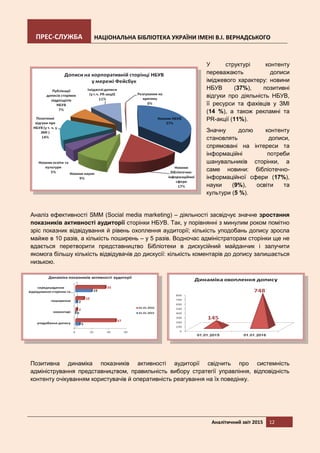 ПРЕС-СЛУЖБА НАЦІОНАЛЬНА БІБЛІОТЕКА УКРАЇНИ ІМЕНІ В.І. ВЕРНАДСЬКОГО
Аналітичний звіт 2015 12
У структурі контенту
переважають дописи
іміджевого характеру: новини
НБУВ (37%), позитивні
відгуки про діяльність НБУВ,
її ресурси та фахівців у ЗМІ
(14 %), а також рекламні та
PR-акції (11%).
Значну долю контенту
становлять дописи,
спрямовані на інтереси та
інформаційні потреби
шанувальників сторінки, а
саме новини: бібліотечно-
інформаційної сфери (17%),
науки (9%), освіти та
культури (5 %).
Аналіз ефективності SMM (Social media marketing) – діяльності засвідчує значне зростання
показників активності аудиторії сторінки НБУВ. Так, у порівнянні з минулим роком помітно
зріс показник відвідування й рівень охоплення аудиторії; кількість уподобань допису зросла
майже в 10 разів, а кількість поширень – у 5 разів. Водночас адміністраторам сторінки ще не
вдається перетворити представництво Бібліотеки в дискусійний майданчик і залучити
якомога більшу кількість відвідувачів до дискусії: кількість коментарів до допису залишається
низькою.
Позитивна динаміка показників активності аудиторії свідчить про системність
адміністрування представництвом, правильність вибору стратегії управління, відповідність
контенту очікуванням користувачів й оперативність реагування на їх поведінку.
 