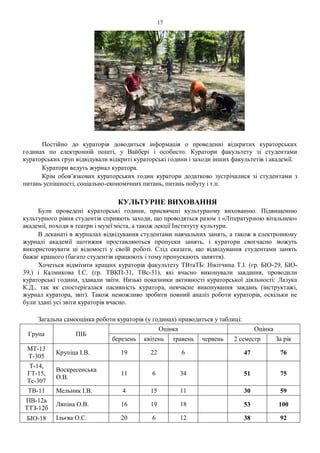 17
Постійно до кураторів доводиться інформація о проведенні відкритих кураторських
годинах по електронній пошті, у Вайбері і особисто. Куратори факультету зі студентами
кураторських груп відвідували відкриті кураторські години і заходи інших факультетів і академії.
Куратори ведуть журнал куратора.
Крім обов’язкових кураторських годин куратори додатково зустрічалися зі студентами з
питань успішності, соціально-економічних питань, питань побуту і т.п.
КУЛЬТУРНЕ ВИХОВАННЯ
Були проведені кураторські години, присвячені культурному вихованню. Підвищенню
культурного рівня студентів сприяють заходи, що проводяться разом з «Літературною вітальнею»
академії, походи в театри і музеї міста, а також лекції Інституту культури.
В деканаті в журналах відвідування студентами навчальних занять, а також в електронному
журналі академії щотижня проставляються пропуски занять, і куратори своєчасно можуть
використовувати ці відомості у своїй роботі. Слід сказати, що відвідування студентами занять
бажає кращого (багато студентів працюють і тому пропускають заняття).
Хочеться відмітити кращих кураторів факультету ТВтаТБ: Нікітчина Т.І. (гр. БІО-29, БІО-
39,) і Калмикова І.С. (гр. ТВКП-31, ТВс-31), які вчасно виконували завдання, проводили
кураторські години, здавали звіти. Низькі показники активності кураторської діяльності: Лазука
К.Д., так як спостерігалася пасивність куратора, невчасне виконування завдань (інструктажі,
журнал куратора, звіт). Також неможливо зробити повний аналіз роботи кураторів, оскільки не
були здані усі звіти кураторів вчасно.
Загальна самооцінка роботи кураторів (у годинах) приводиться у таблиці:
Група ПІБ
Оцінка Оцінка
березень квітень травень червень 2 семестр За рік
МТ-13
Т-305
Крупіца І.В. 19 22 6 47 76
Т-14,
ГТ-15,
Тс-307
Воскресенська
О.В.
11 6 34 51 75
ТВ-11 Мельник І.В. 4 15 11 30 59
ПВ-12а
ТТЗ-12б
Ляпіна О.В. 16 19 18 53 100
БІО-18 Ільєва О.С. 20 6 12 38 92
 