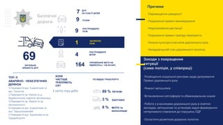 ЗАГИНУЛО
ОСІБ
УПРАВЛІННЯ АВТО НА
ПІДПИТКУ(ст. 130 КУпАП)
ПОСТРАЖДАЛО
ОСІБ
ВАНТАЖНІ
МОТО та
велосипеди
89 %
3 %
8 %
ЛЕГКОВІ
Безпечні
дороги
Заходи з покращення
ситуації
(сама поліція, у співпраці)
-Розміщення соціальної реклами щодо дотримання
Правил дорожнього руху
-Ремонт автошляхів
-Встановлення світлофорів та обмежувальних знаків
-Робота з учасниками дорожнього руху в освітніх
закладах, автошколах та установах задля формування
нетерпимого ставлення до порушень ПДР
-Оснастити розміткою дорожнє полотно
.
ТОП -5
АВАРІЙНО- НЕБЕЗПЕЧНИХ
ДІЛЯНОК
1.Перехрестя вул. Енергетиків та
вул. Танкістів
2.Перехрестя пр. Хіміків та ш.
Будівельників, навколо автовокзалу
3.Перехрестя пр. Хіміків та пр.
Центрального
4.Перехрестя вул. Енергетиків та
вул. Першотравневій
5.Перехрестя вул. Курчатова та пр.
Гвардійського
У світлу пору доби
КОЛИ
ЧАСТІШЕ
ТРАПЛЯЮТЬ
СЯ?
ПО ВИДАХ ТРАНСПОРТУ
Причини
-Перевищення швидкості
-Порушення правил маневрування
-Недотримання дистанції
-Порушення правил проїзду перехресть
-Низька культура учасників дорожнього руху
-Незадовільний стан дорожнього полотна
ПОСТРАЖДАЛО
ДІТЕЙ
69
ЗАГАЛЬНА
КІЛЬКІСТЬ ДТП
9
1
4
164
9 УГОНИ
ДТП
ЗА УЧАСТІ ДІТЕЙ7
 