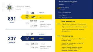 РОЗКРИТО
ЗАТРИМАНО
62
2
Безпечне житло,
оселя
РОЗКРИТО
891
КРАДІЖКА
ЗАТРИМАНО
337
ШАХРАЙСТВ
Місце скоєння крадіжки
Квартира
Приватний будинок
Дачі, гаражі
СПОСІБ ПРОНИКНЕННЯ
Вільний доступ
Злам дверей, вікон, воріт
Види шахрайства
-Під час купівлі товарів через мережу Інтернет
-Під виглядом працівників банківських структур
-Нібито за звільнення близьких людей від
відповідальності
Типова жертва
-Людина, що нехтує правилами зберігання
особистого майна
-Людина, що шукає занадто “привабливі”
пропозиції в Інтернеті
-Занадто довірливі люди, або такі, що
необізнані з особливостями роботи
державних установ та банків
385
22
491 984 шкода
327 989
повернуто майна/
відшкодовано
654 386
103 256
шкода
повернуто майна/
відшкодовано
 