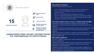 Безпека дітей
НАДЗВИЧАЙНИХ ПОДІЙ З ДІТЬМИ У ЗВІТНОМУ ПЕРІОДІ
В М. СЄВЄРОДОНЕЦЬКУ НЕ ЗАРЕЄСТРОВАНО
15
ЗЛОЧИНИ ПРОТИ ДІТЕЙ
Що робила поліція?
Складено адміністративні протоколи:
- 6 за ст. 156 КУпАП (Продаж алкоголю та тютюну неповнолітнім)
- 10 за ст. 173-2 КУпАП (Домашнє насильство у відношенні
неповнолітнього)
- 146 за ст. 175-1 КУпАП (Куріння в заборонених місцях)
- 110 за ст. 178 КУпАП (Розпивання алкоголю у невстановлених місцях)
- 138 за ст. 184 КУпАП (Невиконання обов'язків щодо виховання дітей)
- проведено: 238 просвітницьких заходів;
Що треба зробити разом з іншим службам (ССД, ЦССДМ):
-Забезпечити неухильне виконання порядку розгляду звернень та
повідомлень з приводу жорсткого поводження з дітьми або загрози його
вчинення.
-Проводити обстеження умов проживання дитини в разі скоєння насильства,
жорстокого поводження з нею або існування реальної загрози його
вчинення.
-Обстеження сімей, які опинились у складних життєвих обставинах, з метою
виявлення фактів насильства в сім’ї відносно дітей та залучення їх до
найгірших форм праці.
Що треба зробити?
-Спільно з службою у справах дітей виявляти бездоглядних та безпритульних
дітей, які жебракують.
-Проводити регулярно перевірки за місцем проживання неповнолітніх, які
перебувають на профілактичному обліку в з метою контролю їхнього
поводження і місцезнаходження.
-Проводити заходи з виявлення неблагополучних родин, перевіряти їх за
місцем проживання з метою недопущення здійснення протиправних дій з
боку неповнолітніх і в їхньому відношенні.
37 Випадків зникнення
дітей
СІМЕЙНЕ НАСИЛЬСТВО
ЗА УЧАСТІ ДІТЕЙ10
1 Злочин проти дітей
37 Знайдено дітей
Випадки накладення
стягнення за продаж
алкоголю дітям
6
 