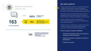 Домашнє (сімейне)
насильство
163
ПОСТУПИЛО ВИКЛИКІВ
ВИЇЗДІВ ПОЛІЦІЇ
НА АДРЕСУ
ПРОВЕДЕНО ПРОФІЛАКТИЧНИХ
БЕСІД НА ТЕМУ ДОМАШНЬОГО
НАСИЛЬСТВА
ПОСТАВЛЕНО НА ОБЛІК
Що треба зробити?
-Провести додаткове навчання з працівниками відділу
з профілактики домашнього насильства (разом зі
Службою у справах дітей, Центром соціальних служб
для дітей, сім’ї та молоді, громадськими організаціями)
-Офіцерам ювенальної превенції збільшити кількість
відвідувань дітей за місцем проживання, навчання, з
метою виявлення дітей, що страждають від насильства
-Разом з місцевою владою та громадськими
організаціями створити гарячу лінію для повідомлень
про сімейне насильство
-Провести зустрічі з педагогічним складом навчальних
закладів з приводу способів ідентифікації жертв
насильства та алгоритму дій в разі виявлення їх.
Спільні заходи з іншими службами:
- Проведення відвідувань сімей, які опинились у
складних життєвих обставинах.
- Корекційні програми з жертвами насильства та
кривдниками
- Створення притулків
ПРИТЯГНУТО ДО
АДМІН.ВІДПОВІДАЛЬНОСТІ
ЗА СТ.173-2 КУпАП
163
100%
163
 