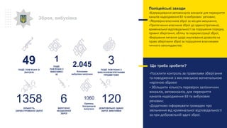 49
ПОДІЇ, ПОВ’ЯЗАНІ ЗІ
ЗБРОЄЮ
1
ПОДІЇ,
ПОВ’ЯЗАНІ З
ВИБУХІВКО
Ю
3
ПОДІЇ, ПОВ’ЯЗАНІ З
ВИБУХОНЕБЕЗПЕЧНИМИ
ПРЕДМЕТАМИ
1358
КІЛЬКІСТЬ
ЗАРЕЄСТРОВАНОЇ ЗБРОЇ
6
ВИЛУЧЕНО
НЕЗАКОННОЇ
ЗБРОЇ
120
ДОБРОВІЛЬНО ЗДАНО
ЗБРОЇ, ВИБУХІВКИ
Зброя, вибухівка
Що треба зробити?
-Посилити контроль за правилами зберігання
та поводження з мисливською вогнепальною
нарізною зброєю
- Збільшити кількість перевірок залізничних
вокзалів, автовокзалів, для перекриття
каналів надходження ВЗ та вибухових
речовин;
-Додатково інформувати громадян про
звільнення від кримінальної відповідальності
за при добровільній здачі зброї.
Поліцейські заходи
-Відпрацювання автовокзалів вокзалів для перекриття
каналів надходження ВЗ та вибухових речовин;
- Перевірка власників зброї за місцем мешкання;
-Притягнення власників зброї до адміністративної,
кримінальної відповідальності за порушення порядку,
правил зберігання, обліку та перереєстрації зброї;
-Вирішення питання щодо анулювання дозволів на
право зберігання зброї за порушення власниками
чинного законодавства;
2.045
Кілограми
вибухівки вилучено
1060
Одиниць
боєприпасів
вилучено
 