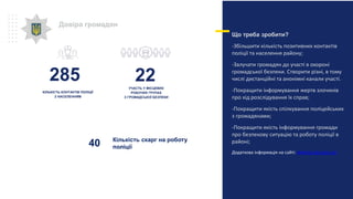 Довіра громадян
Що треба зробити?
-Збільшити кількість позитивних контактів
поліції та населення району;
-Залучати громадян до участі в охороні
громадської безпеки. Створити різні, в тому
числі дистанційні та анонімні канали участі.
-Покращити інформування жертв злочинів
про хід розслідування їх справ;
-Покращити якість спілкування поліцейських
з громадянами;
-Покращити якість інформування громади
про безпекову ситуацію та роботу поліції в
районі;
Додаткова інформація на сайті: www.lg.npu.gov.ua
УЧАСТЬ У МІСЦЕВИХ
РОБОЧИХ ГРУПАХ
З ГРОМАДСЬКОЇ БЕЗПЕКИ
КІЛЬКІСТЬ КОНТАКТІВ ПОЛІЦІЇ
З НАСЕЛЕННЯМ
285 22
Кількість скарг на роботу
поліції40
 
