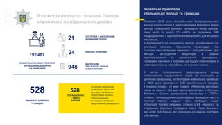 Взаємодія поліції та громади. Заходи,
спрямовані на підвищення довіри
528
ОПРАЦЬОВАНО
/ ВЖИТО
ЗАХОДІВ
За кожним зверненням
проводиться ретельний
розгляд та приймається
обґрунтоване рішення
Частина звернень
розглядається за участі
представників громадськості
МАТЕРІАЛІВ
ПРО РОБОТУ ПОЛІЦІЇ
У ЗМІ/ІНТЕРНЕТІ
948
ЗУСТРІЧЕЙ З НАСЕЛЕННЯМ
КЕРІВНИКІВ ПОЛІЦІЇ21
24 ВИЇЗНИХ ПРИЙОМІВ
Унікальні приклади
спільної дії поліції та громади
Протягом 2018 року поліцейськими Сєвєродонецького
відділу поліції спільно з представниками Кризового медіа
центру «Сіверський Донець» проведено низку заходів,
тому числі за участі ГО «ІМП» за підтримки МФ
«Відродження», з оцінки безпекових ризиків для місцевих
мешканців.
У відповідності до складеного аналізу запроваджено до
реалізації програму «Відновного правосуддя». На
сьогодні вже проведені семінари з поліцейськими про
методи застосування медіаторів в рамках
адміністративних та кримінальних проваджень.
Проведені навчання з особами, що будуть комунікувати з
жертвами злочину та особами, які вчинили злочин.
З метою попередження правопорушень серед
неповнолітніх, надзвичайних подій та насильства у
дитячому середовищі, інспекторами ювенальної превенції
у 2018 році проведено: 238 просвітницьких заходів;
«Тиждень права»; «Я маю право»; «Механізм реалізації
права на захист»; «16 днів проти насильства»; «Місячник
безпеки»; «Скажи домашньому насильству – СТОП»;
спільно з міжнародними організаціями проведено квест з
протидії торгівлі людьми «Ціна свободи»; акцію
«Протидій торгівлі людьми», спільно з БФ «Каратіс» та
«Червоним Хрестом» проведено квест «Твоя безпека»
для дітей та їх батьків, які опинились у складних життєвих
обставинах.
КІЛЬКІСТЬ ОСІБ, ЯКИХ ПРИЙНЯЛИ
НАЧАЛЬНИКИ/ДІЛЬНИЧНІ
НА ПРИЙОМАЇХ
192/487
ПРИЙНЯТО ЗВЕРНЕНЬ
ГРОМАДЯН
528
 