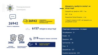 26942
ЗЛОЧИНІВ
ЗАРЕЄСТРОВАНО
3682
Швидкість прибуття поліції на
місце події
Середній час прибуття: УПП – 7 хв.
СОГ – 15 хв.
Управління Поліції Охорони – 4 хв.
У відділі створено 2 СОГ, які працюють на
цілодобовій основі
Структура повідомлень по видах:
Пограбування – 21
Розбої – 10
Крадіжки – 891
Хуліганство – 20
Угон – 9
Шахрайство – 337
Сімейне насильство – 210
Повідомлення
громадян
6
26942
КІЛЬКІСТЬ ПОВІДОМЛЕНЬ
ПОВІДОМЛЕНЬ
ПРИЙНЯТО ТА ОБРОБЛЕНО
ПРОТЯГОМ 10 СЕК.
6157 ВИЇЗДІВ НА МІСЦЕ ПОДІЇ
219Розкрито тяжких злочинів
РОЗКРИТО ОСОБЛИВО
ТЯЖКИХ ЗЛОЧИНІВ
2000
Адмінправопорушень
ЗАРЕЄСТРОВАНО
 