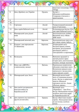 10
внаслідок голодомору 1932-
1933рр
8. День збройних сил України Грудень Зустріч з
військовослужбовцями.
Створення стінгазети з
привітаннями.
9.
10.
11. Стрітення Лютий Театралізований виховний
захід «Стрітення».
12. День героїв Небесної сотні Лютий Роз'яснювальна бесіда «Хто
такі герої Небесної сотні?»
13. Міжнародний день рідної
мови
Лютий Загальношкільна лінійка.
Виховний захід «Мова -
ДНК нації»
14. Міжнародний жіночий день Березень Загальношкільне свято для
всіх дівчат, жінок, бабусь.
15. Річниця з дня народження
Т.Г.Шевченка
Березень Літературний захід.
Читання віршів учнями,
вікторини, розгадування
кросвордів, робота з
ілюстраціями та картинами.
16. Великдень Квітень Вивчення традицій та
звичаїв рідного краю.
Історія свята, виготовлення
писанок, конкурс малюнків.
17. Фінал гри «ДЖУРА»
в навчальному закладі
Квітень Національно-патріотичне
військово-спортивне свято.
Визначення кращого рою
навчального закладу року
серед середніх класів
18. Міжнародний день Землі Квітень Виховний екологічний
захід «Стежинами рідного
села». Бесіда та практичне
заняття «Вчимося
сортувати сміття». Акція:
«Посади дерево».
19. День пам'яті постраждалих
внаслідок вибуху на
Чорнобильській АС
Квітень Виховний захід
«Чорнобиль – наш біль».
Бесіда. Вшанування пам'яті
загиблих внаслідок аварії
на Чорнобильській АС.
20. День перемоги над нацизмом у
Другій світовій війні.
Травень Бесіда «Пам’ятаю подвиг
героїв». Покладання квітів
до пам’ятнику загиблим
воїнам.
 