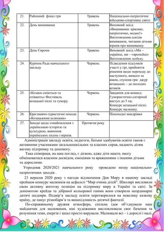 11
21. Районний фінал гри Травень Національно-патріотичне
військово-спортивне свято
22. День вишиванки Травень Виховний захід
«Вишиванка: красиво,
патріотично, модно!»
Виготовлення ескізів
вишиванок, читання дітьми
віршів про вишиванку.
23. День Європи Травень Виховний захід «Ми –
українці, ми – європейці»
Виготовлення лепбуку.
24. Курінна Рада навчального
закладу
Червень Підведення підсумків
участі у грі, прийняття
рішення щодо переходу до
наступного, вищого за
віком, ступеня гри: джур
козацьких – до молодих
козаків
25. «Козаки сміються та
співають» Фестиваль
козацької пісні та гумору.
Червень Завдання для команд:
Гумористично-сатирний
виступ до 5 хв;
Конкурс козацької пісні;
Конкурс малюнку.
26. Краєзнавчо-туристичні походи
«Козацькими шляхами»
Червень Пішоходні мандрівки
27. Заходи щодо ознайомлення з
українською історією та
культурою, вивчення
українських пісень і віршів.
Протягом року
Адміністрація закладу освіти, педагоги, батьки здобувачів освіти також є
активними учасниками загальношкільних та класних справ, надають дітям
вагому підтримку та допомогу.
Така співпраця, на наш погляд, є дієвою, адже діти мають змогу
обмінюватися власним досвідом, емоціями та враженнями з іншими дітьми
та дорослими.
Упродовж 2020/2021 навчального року проведено низку національно-
патріотичних заходів .
23 вересня 2020 року з нагоди відзначення Дня Миру в нашому закладі
пройшов конкурс малюнків на асфальті “Мир очима дітей". Школярі висловили
свою активну життєву позицію на підтримку миру в Україні та світі. За
допомогою крейди та дібраної кольорової гамми вони створили неординарні
дитячі шедеври. Подвір’я закладу освіти перетворилося на невелику казкову
країну, де панує різнобарв’я та винахідливість дитячої фантазії.
По-справжньому дружня атмосфера, спільна ідея об’єднували наш
майданчик для малювання, юні художники висловлювали своє бачення та
розуміння теми, енергія і запал просто вирували. Малювали всі – і дорослі і малі.
 