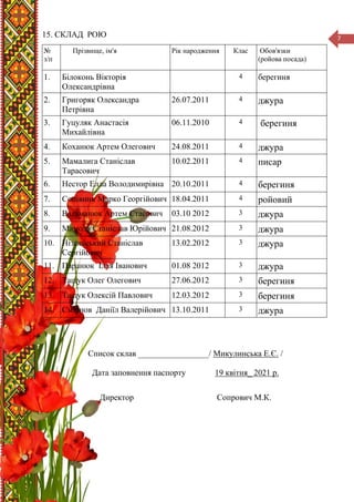 7
15. СКЛАД РОЮ
№
з/п
Прізвище, ім'я Рік народження Клас Обов'язки
(ройова посада)
1. Білоконь Вікторія
Олександрівна
4 берегиня
2. Григоряк Олександра
Петрівна
26.07.2011 4 джура
3. Гуцуляк Анастасія
Михайлівна
06.11.2010 4 берегиня
4. Коханюк Артем Олегович 24.08.2011 4 джура
5. Мамалига Станіслав
Тарасович
10.02.2011 4 писар
6. Нестор Елла Володимирівна 20.10.2011 4 берегиня
7. Сопівник Марко Георгійович 18.04.2011 4 ройовий
8. Ватаманюк Артем Стасович 03.10 2012 3 джура
9. Мамоля Станіслав Юрійович 21.08.2012 3 джура
10. Нізельський Станіслав
Сергійович
13.02.2012 3 джура
11. Паранюк Ілля Іванович 01.08 2012 3 джура
12. Тащук Олег Олегович 27.06.2012 3 берегиня
13. Тащук Олексій Павлович 12.03.2012 3 берегиня
14. Смірнов Даніїл Валерійович 13.10.2011 3 джура
Список склав _________________/ Микулинська Е.Є. /
Дата заповнення паспорту 19 квітня_ 2021 р.
Директор Сопрович М.К.
 