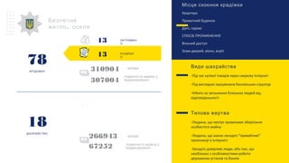 ШКОДА
/ПОВЕРНУТО МАЙНА
ВІДШКОДОВАНО67252
266943
Безпечне
,житло оселя
РОЗКРИТ
О
78
КРАДІЖКИ
ЗАТРИМАН
О
ШКОДА
18
ШАХРАЙСТВО
Місце скоєння крадіжки
Квартира
Приватний будинок
Дачі, гаражі
СПОСІБ ПРОНИКНЕННЯ
Вільний доступ
Злам дверей, вікон, воріт
Види шахрайства
-Під час купівлі товарів через мережу Інтернет
-Під виглядом працівників банківських структур
-Нібито за звільнення близьких людей від
відповідальності
Типова жертва
-Людина, що нехтує правилами зберігання
особистого майна
-Людина, що шукає занадто “привабливі”
пропозиції в Інтернеті
-Занадто довірливі люди, або такі, що
необізнані з особливостями роботи
державних установ та банків
/ПОВЕРНУТО МАЙНА
ВІДШКОДОВАНО307004
310904
13
13
 