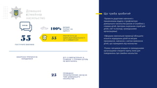 Домашнє
( )сімейне
насильство
55
ПОСТУПИЛО ВИКЛИКІВ
ЗАБОРОННІ ПРИПИСИ НЕ
СКЛАДАЛИСЯ
ВИЇЗДІВ
ПОЛІЦІЇ НА
АДРЕСУ
ПРОВЕДЕНО
ПРОФІЛАКТИЧНИХ БЕСІД НА
ТЕМУ ДОМАШНЬОГО
НАСИЛЬСТВА
(ДІТІ З СІМЕЙ СПІЛЬНО ЗІ
)СЛІЖБОЮ У СПРАВАХ ДІТЕЙ
НЕ ВИЛУЧАЛИСЬ
?Що треба зробити
-Провести додаткове навчання з
працівниками відділу з профілактики
домашнього насильства (разом зі Службою у
справах дітей, Центром соціальних служб для
дітей, сім’ї та молоді, громадськими
організаціями)
-Офіцерам ювенальної превенції збільшити
кількість відвідувань дітей за місцем
проживання, навчання, з метою виявлення
дітей, що страждають від насильства
-Разом з місцевою владою та громадськими
організаціями створити гарячу лінію для
повідомлень про сімейне насильство
ПРИТЯГНУТО ДО
.АДМІН ВІДПОВІДАЛЬНОСТІ
.173-2ЗА СТ КУпАП
55
100%
25
 