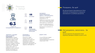 . ?Покарано За що
До дисциплінарної відповідальності було
притягнуто 10 працівників за порушення
виконавської та службової дисципліни
Персона
л поліції
З ДОСВІДОМ
РОБОТИ БІЛЬШ
3НІЖ РОКИ
ЧОЛОВІКИ
ЖІНКИ
Окрім виконання прямих
функціональних обов’язків,
працівники відділу поліції
постійно залучаються до
несення служби з охорони
публічного порядку та безпеки
громадян у відділенні ТОВ
“Нова пошта”, залізничній
станції, автостанції, та
приймають участь у масових
заходах які проходять на
території обслуговування
ЗАДІЯННЯ У ЗАХОДАХ
КРІМ ОСНОВНИХ
’ОБОВ ЯЗКІВ
Некомплект кадрів
Перевантаження, що
призводить до перевтоми
Неможливість надати
працівникам повноцінний
відпочинок у відповідності до
трудового законодавства
ПРОБЛЕМИ З
ПЕРСОНАЛОМ
З січня 2019 року у відділі
поліції працювали 32
прикомандированих працівника
поліції інших ГУНП
ДОДАНІ СИЛИ
.НЕКОМЛЕКТ
НАВАНТАЖЕННЯ НА
ОДНОГО ПОЛІЦЕЙСЬКОГО
Некомплект складає 58
працівників (47 %)
Найбільше не вистачає слідчих
(61 %), що створює додаткове
навантаження на працівників.
За звітний період звільнено 3
особи – за власним бажанням
Відправлено на навчання 12
кандидатів
, .Нагороджено заохочено За
?що
Загалом заохочено 36 працівників поліції
відзнакою Президента України за участь в АТО
48
17
51
КІЛЬКІСТЬ
ПОЛІЦЕЙСЬКИХ В НАЯВНОСТІ
65
 