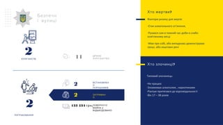 2ХУЛІГАНСТВ
Безпечн
і вулиці
?Хто злочинці
Tиповий злочинець:
-Не працює
-Зловживає алкоголем , наркотиками
-Раніше притягався до відповідальності
-Вік 17 – 38 років
?Хто жертви
Фактори ризику для жертв:
-Стан алкогольного сп’яніння;
-Рухався сам в темний час доби в слабо
освітленому місці
-Мав при собі, або випадково демонстрував
гроші, або коштовні речі
2
ПОГРАБУВАННЯ
2 ВСТАНОВЛЕН
О
ПОРУШНИКІВ
2 ЗАТРИМАН
О
11 ДРІБНЕ
ХУЛІГАНСТВО
ПОВЕРНУТО
/МАЙНА
ВІДШКОДОВАНО
133 534 .грн
 