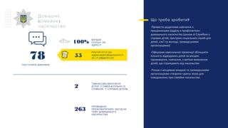Домашнє
( )сімейне
насильство
78
ПОСТУПИЛО ВИКЛИКІВ
ВИЇЗДІВ
ПОЛІЦІЇ НА
АДРЕСУ
ПРОВЕДЕНО
ПРОФІЛАКТИЧНИХ БЕСІД НА
ТЕМУ ДОМАШНЬОГО
НАСИЛЬСТВА
ТИМЧАСОВО ВИЛУЧЕНО
(ДІТЕЙ З СІМЕЙ СПІЛЬНО ЗІ
)СЛІЖБОЮ У СПРАВАХ ДІТЕЙ
?Що треба зробити
-Провести додаткове навчання з
працівниками відділу з профілактики
домашнього насильства (разом зі Службою у
справах дітей, Центром соціальних служб для
дітей, сім’ї та молоді, громадськими
організаціями)
-Офіцерам ювенальної превенції збільшити
кількість відвідувань дітей за місцем
проживання, навчання, з метою виявлення
дітей, що страждають від насильства
-Разом з місцевою владою та громадськими
організаціями створити гарячу лінію для
повідомлень про сімейне насильство
ПРИТЯГНУТО ДО
.АДМІН ВІДПОВІДАЛЬНОСТІ
.173-2ЗА СТ КУпАП
55
100%
2
263
 