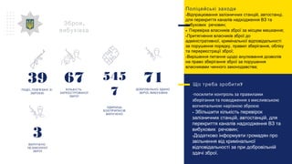 39
, ’ПОДІЇ ПОВ ЯЗАНІ ЗІ
ЗБРОЄЮ
67
КІЛЬКІСТЬ
ЗАРЕЄСТРОВАНОЇ
ЗБРОЇ
3
ВИЛУЧЕНО
НЕЗАКОННОЇ
ЗБРОЇ
71
ДОБРОВІЛЬНО ЗДАНО
,ЗБРОЇ ВИБУХІВКИ
,Зброя
вибухівка
?Що треба зробити
-посилити контроль за правилами
зберігання та поводження з мисливською
вогнепальною нарізною зброєю
- Збільшити кількість перевірок
залізничних станцій, автостанцій, для
перекриття каналів надходження ВЗ та
вибухових речовин;
-Додатково інформувти громадян про
звільнення від кримінальної
відповідальності за при добровільній
здачі зброї.
Поліцейські заходи
-Відпрацювання залізничних станцій, автостанці,
для перекриття каналів надходження ВЗ та
вибухових речовин;
- Перевірка власників зброї за місцем мешкання;
-Притягнення власників зброї до
адміністративної, кримінальної відповідальності
за порушення порядку, правил зберігання, обліку
та перереєстрації зброї;
-Вирішення питання щодо анулювання дозволів
на право зберігання зброї за порушення
власниками чинного законодавства;
545
7
ОДИНИЦЬ
БОЄПРИПАСІВ
ВИЛУЧЕНО
 