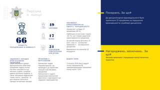 . ?Покарано За що
До дисциплінарної відповідальності було
притягнуто 22 працівника за порушення
виконавської та службової дисципліни
Персона
л поліції
З ДОСВІДОМ
РОБОТИ БІЛЬШ
3НІЖ РОКИ
ЧОЛОВІКИ
ЖІНКИ
Окрім виконання прямих
функціональних обов’язків,
працівники відділу поліції
постійно залучаються до
несення служби з охорони
адміністративних будівель, а
також чергування відділеннях
“Нової пошти”, вокзалах та
для охорони публічного
порядку на масових заходах
ЗАДІЯННЯ У ЗАХОДАХ
КРІМ ОСНОВНИХ
’ОБОВ ЯЗКІВ
Некомплект кадрів
Перевантаження, що
призводить до перевтоми
Низький освітній рівень
працівників
Неможливість надати
працівникам повноцінний
відпочинок у відповідності до
трудового законодавства
ПРОБЛЕМИ З
ПЕРСОНАЛОМ
З початку 2018 року у відділі
поліції працювали 86
прикомандированих працівника
поліції інших ГУНП
ДОДАНІ СИЛИ
.НЕКОМЛЕКТ
НАВАНТАЖЕННЯ НА
ОДНОГО ПОЛІЦЕЙСЬКОГО
Некомплект складає 57
працівників (46 %)
Найбільше не вистачає слідчих
(61 %), що створює додаткове
навантаження на працівників.
За звітний період звільнено 10
осіб, з них: 9 – за власним
бажанням, 1 - за порушення
дисципліни
Відправлено на навчання 10
кандидатів , .Нагороджено заохочено За
?що
Загалом заохочено 1 працівника поліції почесною
грамотою
49
17
51
КІЛЬКІСТЬ
ПОЛІЦЕЙСЬКИХ В НАЯВНОСТІ
66
 