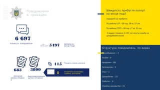 ЗЛОЧИНІВ
ЗАРЕЄСТРОВАН
О
683
Швидкість прибуття поліції
на місце події
Середній час прибуття:
По району СОГ – 00 год. 28 хв. 57 сек
По району СРПП – 00 год. 17 хв. 55 сек
У відділі створено 2 СОГ, які несуть службу на
цілодобовій основі
Структура повідомлень по видах
Пограбування – 2
Розбої – 0
Крадіжки – 181
Хуліганство – 2
Угон – 1
Шахрайство - 22
Побиття - 6
Сімейне насильство – 51
Повідомленн
я громадян
6 697
КІЛЬКІСТЬ ПОВІДОМЛЕНЬ ВИЇЗДІВ НА
МІСЦЕ ПОДІЇ5497
Розкрито тяжких злочинів
115
РОЗКРИТО ОСОБЛИВО
ТЯЖКИХ ЗЛОЧИНІВ1
3800
Адмінправопорушень
ЗАРЕЄСТРОВАНО
 
