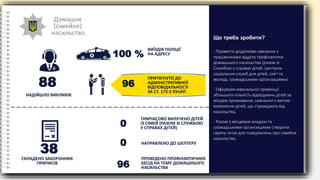 Домашнє
(сімейне)
насильство
НАДІЙШЛО ВИКЛИКІВ
ВИЇЗДІВ ПОЛІЦІЇ
НА АДРЕСУ
ТИМЧАСОВО ВИЛУЧЕНО ДІТЕЙ
ІЗ СІМЕЙ (РАЗОМ ЗІ СЛУЖБОЮ
У СПРАВАХ ДІТЕЙ)
НАПРАВЛЕНО ДО ШЕЛТЕРУ
0
96
88
СКЛАДЕНО ЗАБОРОННИХ
ПРИПИСІВ
ПРОВЕДЕНО ПРОФІЛАКТИЧНИХ
БЕСІД НА ТЕМУ ДОМАШНЬОГО
НАСИЛЬСТВА
ПРИТЯГНУТО ДО
АДМІНІСТРАТИВНОЇ
ВІДПОВІДАЛЬНОСТІ
ЗА СТ. 173-2 КУпАП
100 %
96
0
38
- Провести додаткове навчання з
працівниками відділу профілактики
домашнього насильства (разом зі
Службою у справах дітей, Центром
соціальних служб для дітей, сім’ї та
молоді, громадськими організаціями).
- Офіцерам ювенальної превенції
збільшити кількість відвідувань дітей за
місцем проживання, навчання з метою
виявлення дітей, що страждають від
насильства.
- Разом з місцевою владою та
громадськими організаціями створити
гарячу лінію для повідомлень про сімейне
насильство.
Що треба зробити?
 