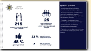 Довіра
громадян
КІЛЬКІСТЬ КОНТАКТІВ ПОЛІЦІЇ
З НАСЕЛЕННЯМ
УЧАСТЬ У МІСЦЕВИХ
РОБОЧИХ ГРУПАХ
З ПУБЛІЧНОЇ (ГРОМАДСЬКОЇ)
БЕЗПЕКИ
ЗАДОВОЛЕНІСТЬ
РОБОТОЮ ПОЛІЦІЇ
КІЛЬКІСТЬ СКАРГ
НА РОБОТУ ПОЛІЦІЇ
ДОВІРА ДО ПОЛІЦІЇ
22 %
0
48 %
215
25
- Збільшити кількість позитивних
контактів поліції та населення району.
- Залучати громадян до участі в охороні
публічної (громадської) безпеки.
Створити різні канали участі, у тому числі
дистанційні та анонімні.
- Покращити інформування жертв
злочинів про хід розслідування їх справ.
- Підвищити якість спілкування
поліцейських з громадянами.
- Підвищити якість інформування громади
про безпекову ситуацію та роботу поліції
в районі.
Що треба зробити?
 