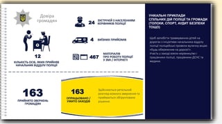 Довіра
громадян
КІЛЬКІСТЬ ОСІБ, ЯКИХ ПРИЙНЯВ
НАЧАЛЬНИК ВІДДІЛУ ПОЛІЦІЇ
12
ЗУСТРІЧЕЙ З НАСЕЛЕННЯМ
КЕРІВНИКІВ ПОЛІЦІЇ
24
ВИЇЗНИХ ПРИЙОМІВ
4
МАТЕРІАЛІВ
ПРО РОБОТУ ПОЛІЦІЇ
У ЗМІ / ІНТЕРНЕТІ
467
163
ПРИЙНЯТО ЗВЕРНЕНЬ
ГРОМАДЯН
ОПРАЦЬОВАНО /
УЖИТО ЗАХОДІВ
163 Здійснюється ретельний
розгляд кожного звернення та
приймається обґрунтоване
рішення.
Щоб запобігти травмуванню дітей на
дорогах з ініціативи начальника відділу
поліції поліцейські провели вуличну акцію
«Будь обережним на дорозі!».
Участь у заході взяли керівництво і
працівники поліції, працівники ДСНС та
медики.
УНІКАЛЬНІ ПРИКЛАДИ
СПІЛЬНИХ ДІЙ ПОЛІЦІЇ ТА ГРОМАДИ
(ТОЛОКИ, СПОРТ, АУДИТ БЕЗПЕКИ
ТОЩО)
 