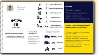 Безпечні
дороги - Перевищення швидкості.
- Порушення правил маневрування.
-Недотримання дистанції.
- Порушення правил проїзду перехресть.
Причини
- Розміщення соціальної реклами щодо
дотримання ПДР.
- Проведення зустрічей у навчальних
закладах, автошколі та установах для
формування нетерпимого ставлення до
керування авто напідпитку.
- Розповсюдження пам'яток з переліком
санкцій за порушення ПДР.
Заходи з покращення ситуації
(саме поліція, у співпраці)
100% ЛЕГКОВІ
0% ВАНТАЖНІ
0% МОТО
ЗА ВИДАМИ ТРАНСПОРТУ
КОЛИ ЧАСТІШЕ
ТРАПЛЯЮТЬСЯ?
АВАРІЙНО НЕБЕЗПЕЧНІ ДІЛЯНКИ
19
КІЛЬКІСТЬ ДТП
ДТП ЗА УЧАСТЮ ДІТЕЙ
ПОСТРАЖДАЛО ОСІБ
ЗАГИНУЛО ОСІБ
ПОСТРАЖДАЛО ДІТЕЙ
УПРАВЛІННЯ АВТО
НАПІДПИТКУ (130 КУпАП)
53
0
0
6
0
0
ВИКРАДЕНЬ АВТОМОБІЛІВ
У світлу пору доби,
здебільшого під час
маневрування
автомобілем та під
час паркування.
Аварійно небезпечні ділянки на
території обслуговування відсутні
 