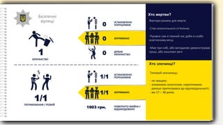 Безпечні
вулиці
ХУЛІГАНСТВО
Фактори ризику для жертв:
-Стан алкогольного сп'яніння;
-Рухався сам в темний час доби в слабо
освітленому місці
-Мав при собі, або випадково демонстрував
гроші, або коштовні речі
Хто жертви?
Tиповий злочинець:
- не працює;
- зловживає алкоголем, наркотиками;
- раніше притягувався до відповідальності;
- вік 17 – 38 років.
Хто злочинці?
0
УСТАНОВЛЕНО
ПОРУШНИКІВ
ЗАТРИМАНО
ДРІБНЕ
ХУЛІГАНСТВО
0
0
1
ПОГРАБУВАННЯ / РОЗБІЙ
1/1
УСТАНОВЛЕНО
ПОРУШНИКІВ
ЗАТРИМАНО
ПОВЕРНУТО МАЙНА /
ВІДШКОДОВАНО
1/1
1903 грн.
1/1
 