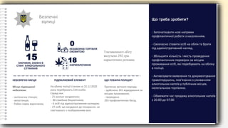 Безпечні
вулиці
НЕЗАКОННА ТОРГІВЛЯ
ОКОВИТОЮ З незаконного обігу
вилучено 292 грм.
наркотичних речовин.
- Започаткувати нові напрями
профілактичної роботи з населенням.
- Своєчасно ставити осіб на облік та брати
під адміністративний нагляд.
- Збільшити кількість і якість проведення
профілактичних перевірок за місцем
проживання осіб, які перебувають на обліку
в поліції.
- Активізувати виявлення та документування
правопорушень, пов’язаних з уживанням
алкогольних напоїв у публічних місцях,
нелегальною торгівлею.
- Обмежити час продажу алкогольних напоїв
з 20.00 до 07.00
Що треба зробити?
НЕБЕЗПЕЧНІ МІСЦЯ ПІДОБЛІКОВИЙ ЕЛЕМЕНТ ЩО РОБИЛА ПОЛІЦІЯ?
Місця підвищеної
небезпеки:
- залізнична станція;
- автостанція;
- Район парку відпочинку.
На обліку поліції станом на 31.12.2020
року перебувають 134 особи.
Серед них:
- 21 раніше засуджених;
- 80 сімейних бешкетників;
- 6 осіб під адміністративним наглядом;
- 27 осіб, що засуджені до покарання, не
пов’язаного з позбавленням волі.
Протягом звітного періоду:
- здійснено 241 відвідування за
місцем проживання;
- проведено
293 профілактичних бесід.
НАРКОЗЛОЧИНІВ
15
ЗЛОЧИНИ, СКОЄНІ В
СТАНІ АЛКОГОЛЬНОГО
СП’ЯНІННЯ
0
18
 
