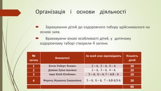 Організація і основи діяльності
 Зарахування дітей до оздоровчого табору здійснювалося на
основі заяв.
 Враховуючи вікові особливості дітей, у дитячому
оздоровчому таборі створили 4 загони.
№
загону
Вихователі
За який клас відповідають Кількість
дітей
1 Білчік Роберт Янович 2 – А, 3 – А, 4 – А 20
2 Дзямко Еріка Іванівна 2 – Б, 3 – Б, 4 – Б 20
3 Імре Юлій Юлійович 5 – А, 6 – А, 7 – А,8 - А 20
4 Ференц Жужанна Емерихівна 5 – Б, 6 – Б, 7 – Б,8-Б,9-Б 20
80
 